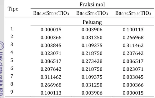 Tabel 11  Polarisasi spontan Ba0.25Sr0.75TiO3 