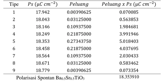 Tabel 12  Polarisasi spontan Ba0.5Sr0.5TiO3 