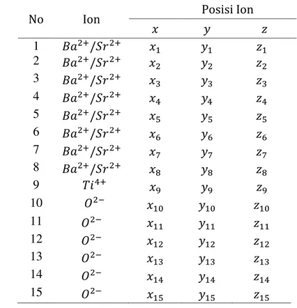 Tabel 14 Penentuan posisi atom penyusun kristal BST 
