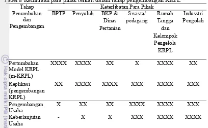 Tabel 8 Kemitraan para pihak terkait dalam tahap pengembangan KRPL 
