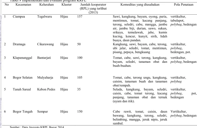 Tabel 9 Implementasi dan evaluasi program KRPL  