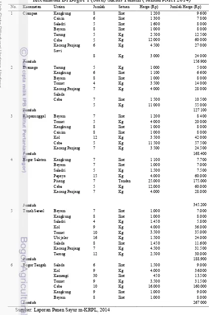 Tabel 12 Nilai penjualan sayuran yang tidak dikonsumsi di KWT  pada 6 (Enam) Kecamatan Di Bogor 1 (Satu) Siklus Tanam ( Januari-Mei 2014) 