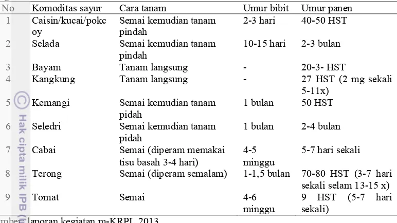 Tabel 13 Jenis bibit/benih yang diproduksi pada kegiatan m-KRPL di 6 wilayah 