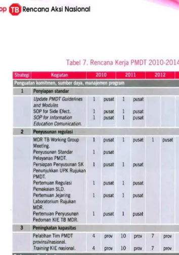Tabel 7. Ren cana Kerja PMDT 2010-2014 
