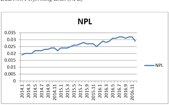 Gambar 1. Nilai NPL Periode Januari 2014 – Desember 2016 