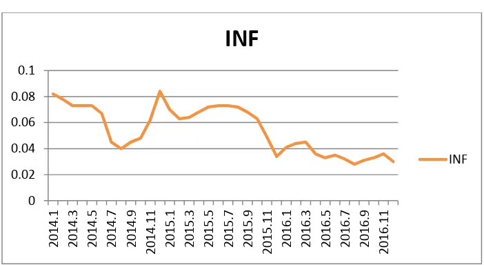 Gambar 2. Nilai INF Periode Januari 2014 – Desember 2016 