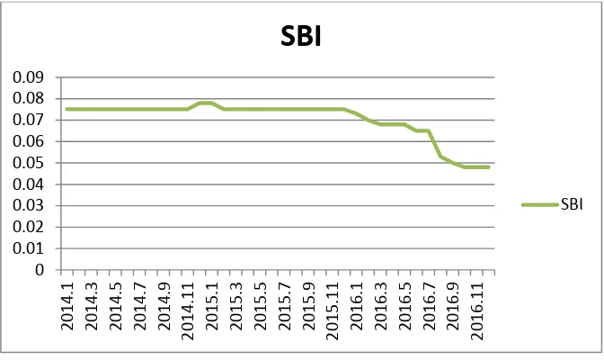 Gambar 3. Nilai SBI Periode Januari 2014 – Desember 2016 