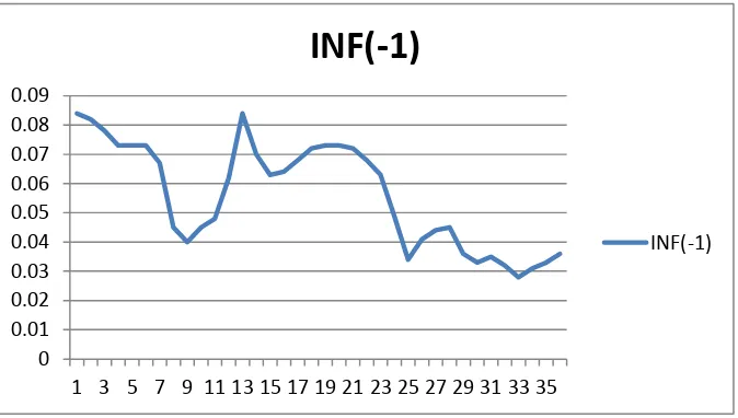 Gambar 5. Nilai INFt-1 Periode Januari 2014-Desember2016 
