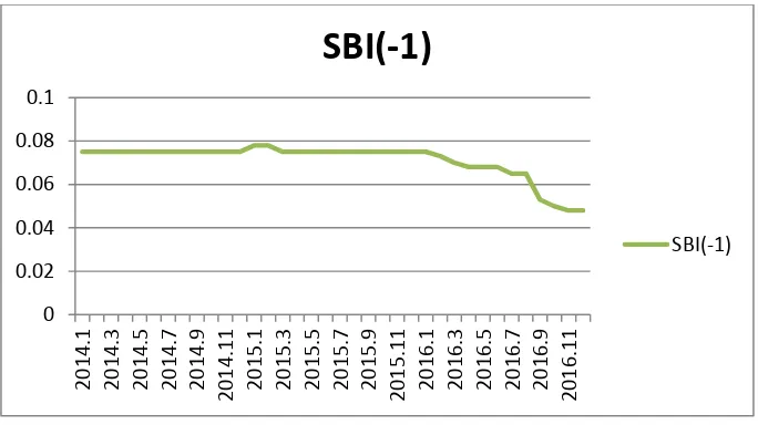 Gambar 6. Nilai SBIt-1 Periode Januari 2014-Desember 2016 