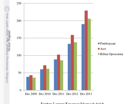 Gambar 4 Perkembangan kondisi keuangan Inkopsyah 2009-2013 