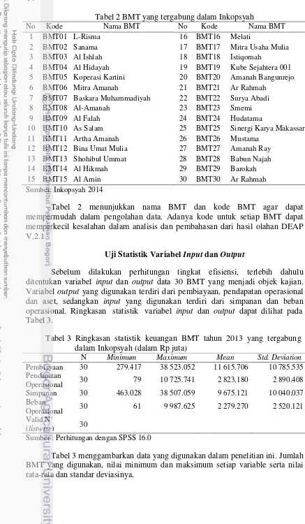 Tabel 2 BMT yang tergabung dalam Inkopsyah 