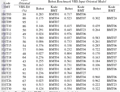 Tabel 9 Bobot Benchmark VRS Input Oriented Model BMT yang tergabung dalam              Inkopsyah tahun 2013 