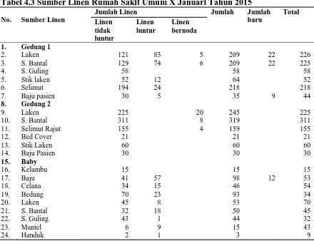 Tabel 4.3 Sumber Linen Rumah Sakit Umum X Januari Tahun 2015  Sumber Linen 