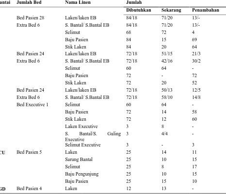 Tabel 4.4 Data Kebutuhan Linen, Jumlah Bed di Gedung I Rumah Sakit Umum X Kota Medan  