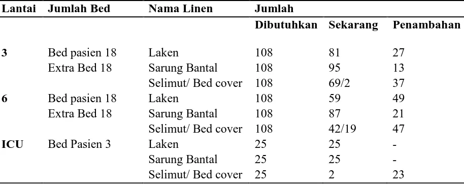 Tabel 4.5 Data Kebutuhan Linen, Jumlah Bed, di Gedung II Rumah Sakit Umum X Kota Medan 