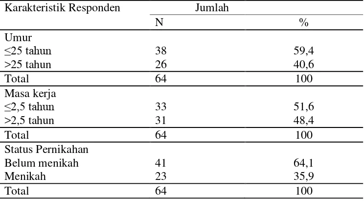 Tabel 4.1 Distribusi Karakteristik Responden perawat di Rumah Sakit Malahayati Medan Tahun 2015 