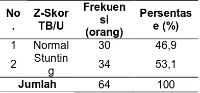 Tabel 3. Distribusi Balita Berdasarkan Kategori Z-Skor TB/U 