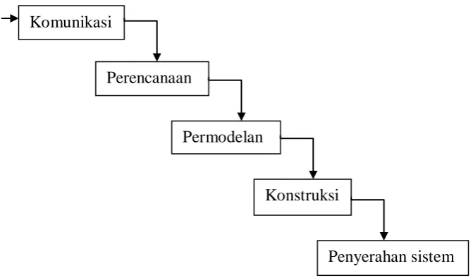 Gambar 1. Metode Pengembangan Waterfall (Pressman, 2012)  