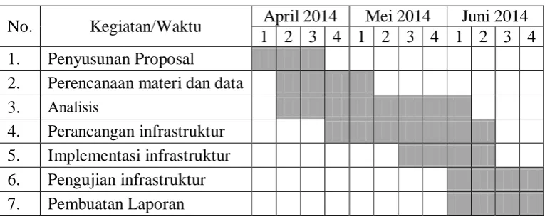 Tabel 1 Jadwal Pelaksanaan 