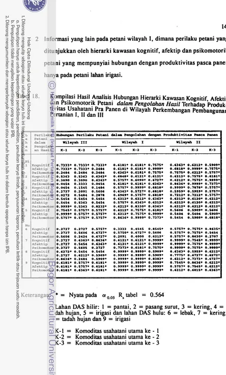 Tabel 18. Kompilasi Hasil Analisis Hubungan Hierarki Kawasan Kognitif. Afektif 