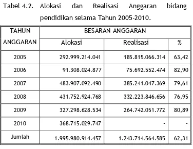 Tabel 4.2.  Alokasi 