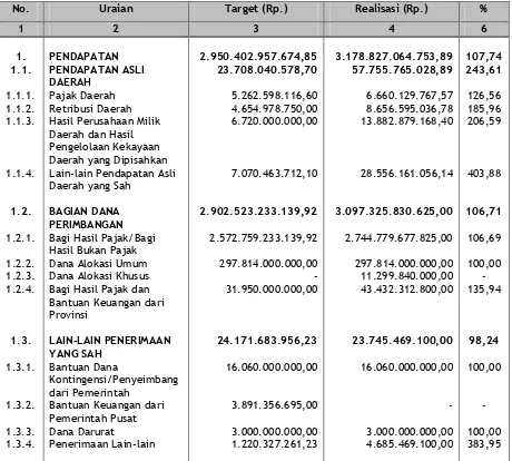 Tabel. 3.1. Target dan Realisasi Pendapatan Daerah Kabupaten Kutai Kartanegara Tahun Anggaran 2005