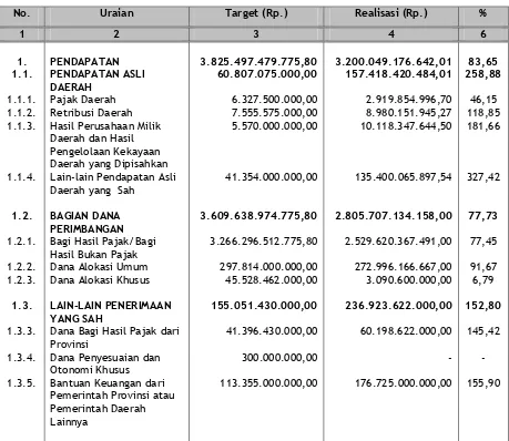 Tabel. 3.3. Target dan Realisasi Pendapatan Daerah Kabupaten Kutai Kartanegara Tahun Anggaran 2007