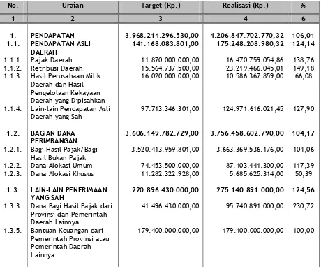 Tabel. 3.4. Target dan Realisasi Pendapatan Daerah Kabupaten Kutai Kartanegara Tahun Anggaran 2008
