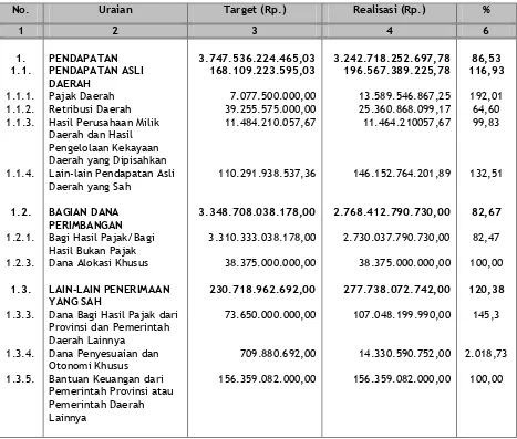 Tabel. 3.5. Target dan Realisasi Pendapatan Daerah Kabupaten Kutai Kartanegara Tahun Anggaran 2009