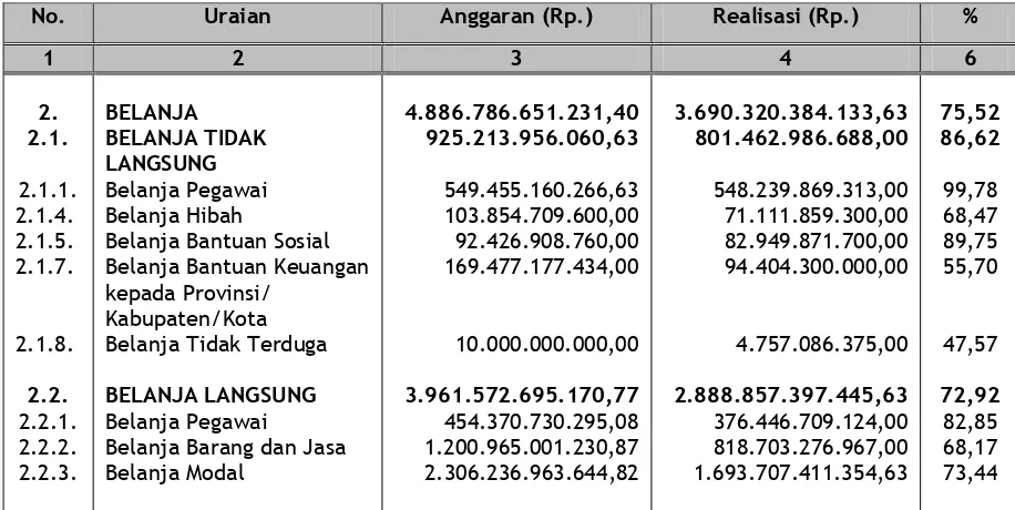 Tabel. 3.9. Realisasi Belanja Daerah Kabupaten Kutai Kartanegara Tahun Anggaran 2007.  