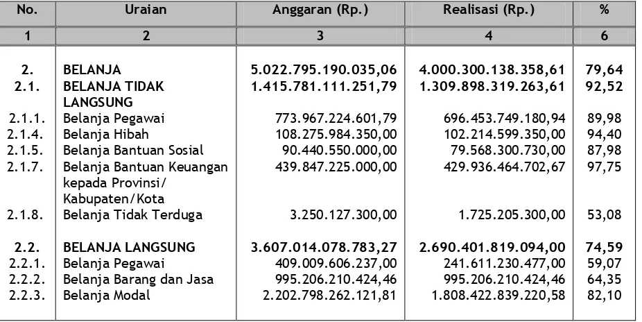 Tabel. 3.12. Rekapitulasi Realisasi Belanja Daerah Kabupaten  Kutai 