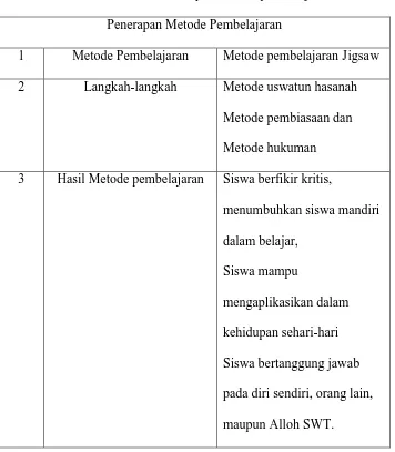 Tabel 5.1 Penerapan metode pembelajaran 