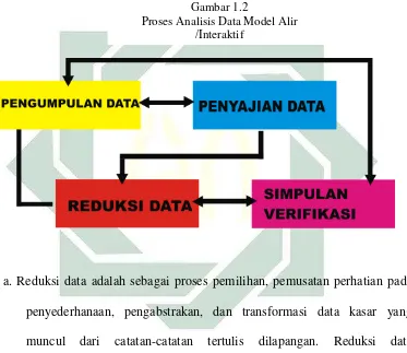 Gambar 1.2 Proses Analisis Data Model Alir 