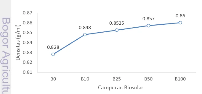 Gambar 9  Grafik nilai kalor biosolar 