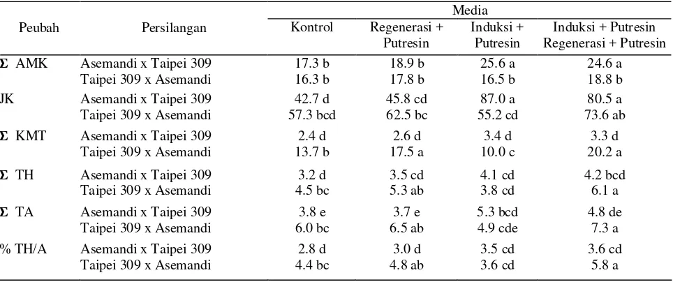 Tabel 1. Interaksi antara persilangan dengan media kultur antera terhadap induksi kalus dan regenerasi tanaman 