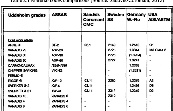 Table 2.1 Material codes comparisons (Source: Sandvik-Coromant, 2012) 