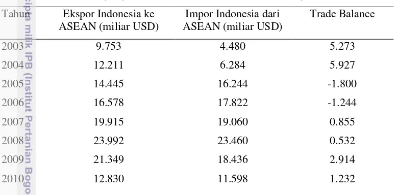 Tabel 1 Kinerja perdagangan Indonesia dan ASEAN (Non Migas) 