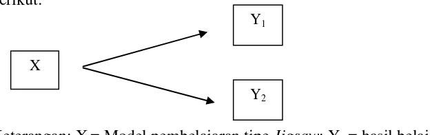 Gambar 1. Hubungan antara variabel bebas dengan variabel terikat 