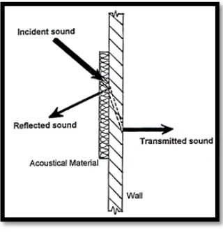 Figure 2.1: Acoustic Materials. 