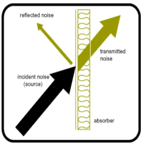 Figure 2.2: Description of Function of Sound Absorbing Materials. 