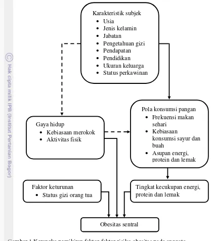 Gambar 1 Kerangka pemikiran faktor-faktor risiko obesitas pada anggota 