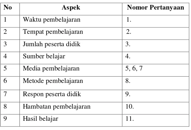 Tabel 1.  Aspek-Aspek Wawancara