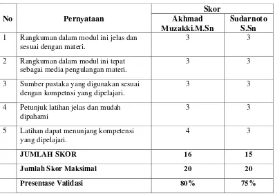 Tabel 11: Hasil Validasi Ahli Materi Aspek Rangkuman Dan Pustaka 