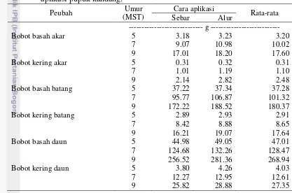 Tabel 9 Bobot basah dan bobot kering tanaman kacang bogor pada perlakuan cara  