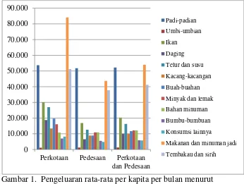 Gambar 1.  Pengeluaran rata-rata per kapita per bulan menurut   kelompok barang dan daerah tempat tinggal di Provinsi   Lampung, September 2012 (Rupiah)     Sumber : Badan Pusat Statistik, tahun 2013 