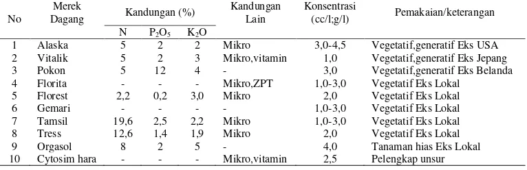 Tabel 5.  Contoh beberapa merek pupuk organik cair di pasaran Indonesia 