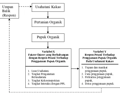 Gambar 3. Kerangka pemikiran respon petani terhadap penggunaan pupuk organik (kasus petani kakao di Desa Labuhanratu Danau Kecamatan Way Jepara Kabupaten Lampung Timur) 