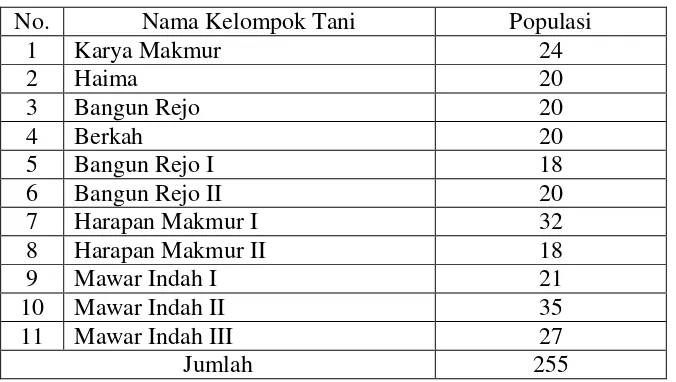 Tabel 6.  Sebaran populasi kelompok tani yang menjadi anggota Sekolah Lapang (SL) Pupuk Organik 