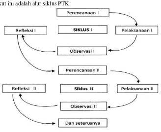 Gambar 3.1 Alur Siklus PTK (Situmorang, 2011: 37)  