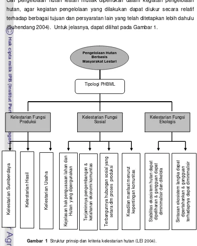 Gambar  1  Struktur prinsip dan kriteria kelestarian hutan (LEI 2004). 